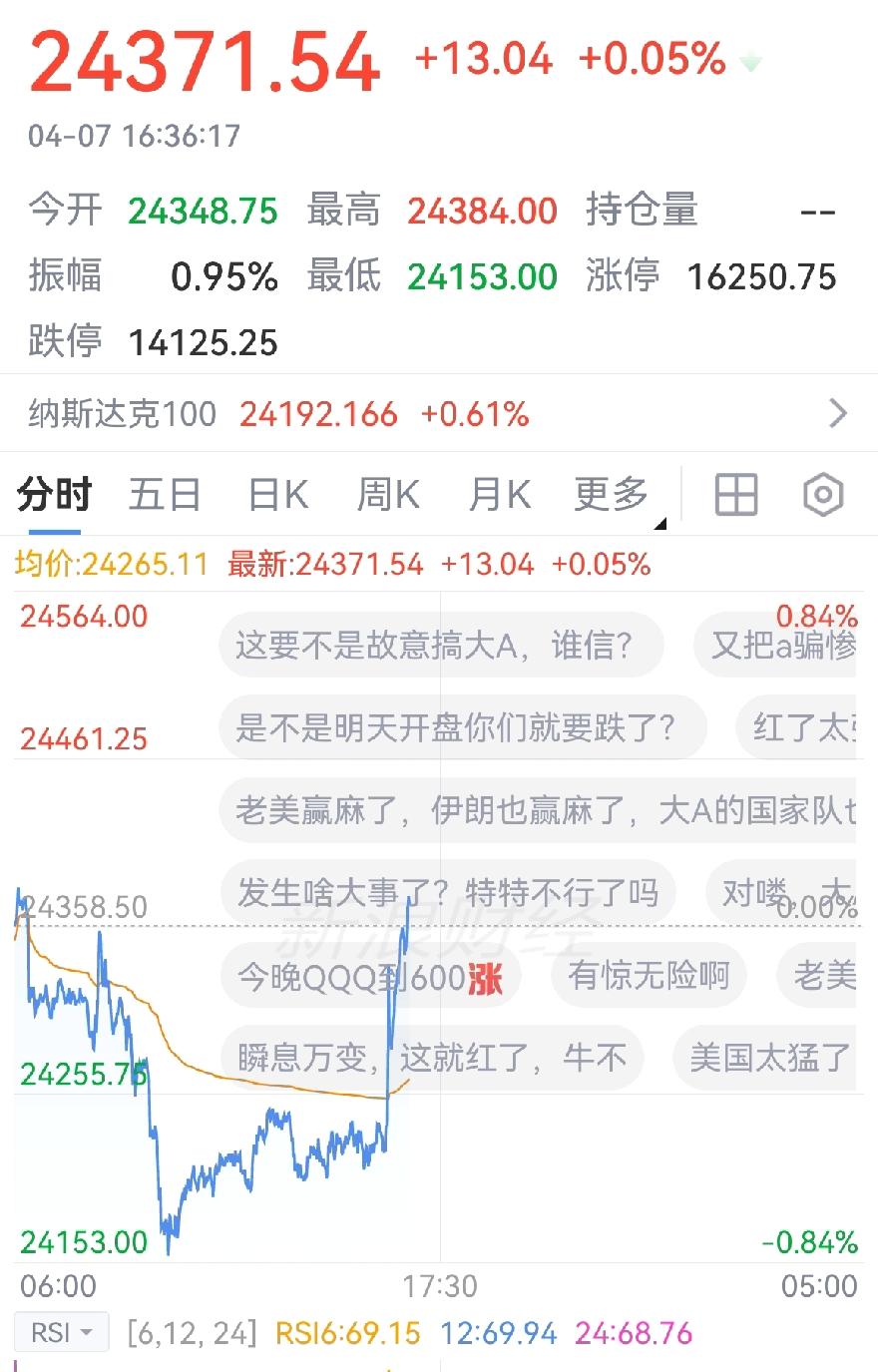 没想到我国金融力量这么强大：
A股开盘，全球市场瑟瑟发抖；
A股收盘，全球股期翻