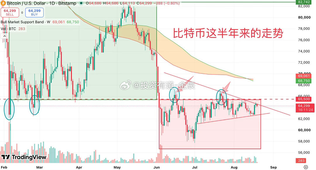 复盘 BTC 近半年的日线走势，结构非常清晰：以 6 月初的一根放量断头大阴线为