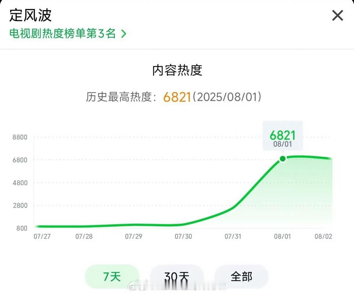 王星越，向涵之定风波 热度首日峰值6821，高开了，比预想的要好，剧情目前反馈也