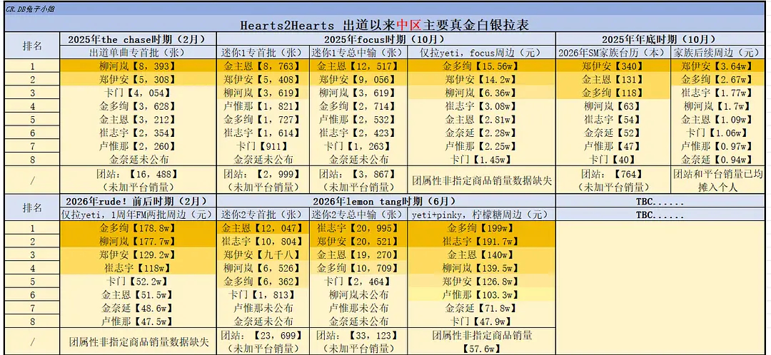 Hearts2Hearts 出道以来中区主要真金白银汇总JIWOO、CARMEN