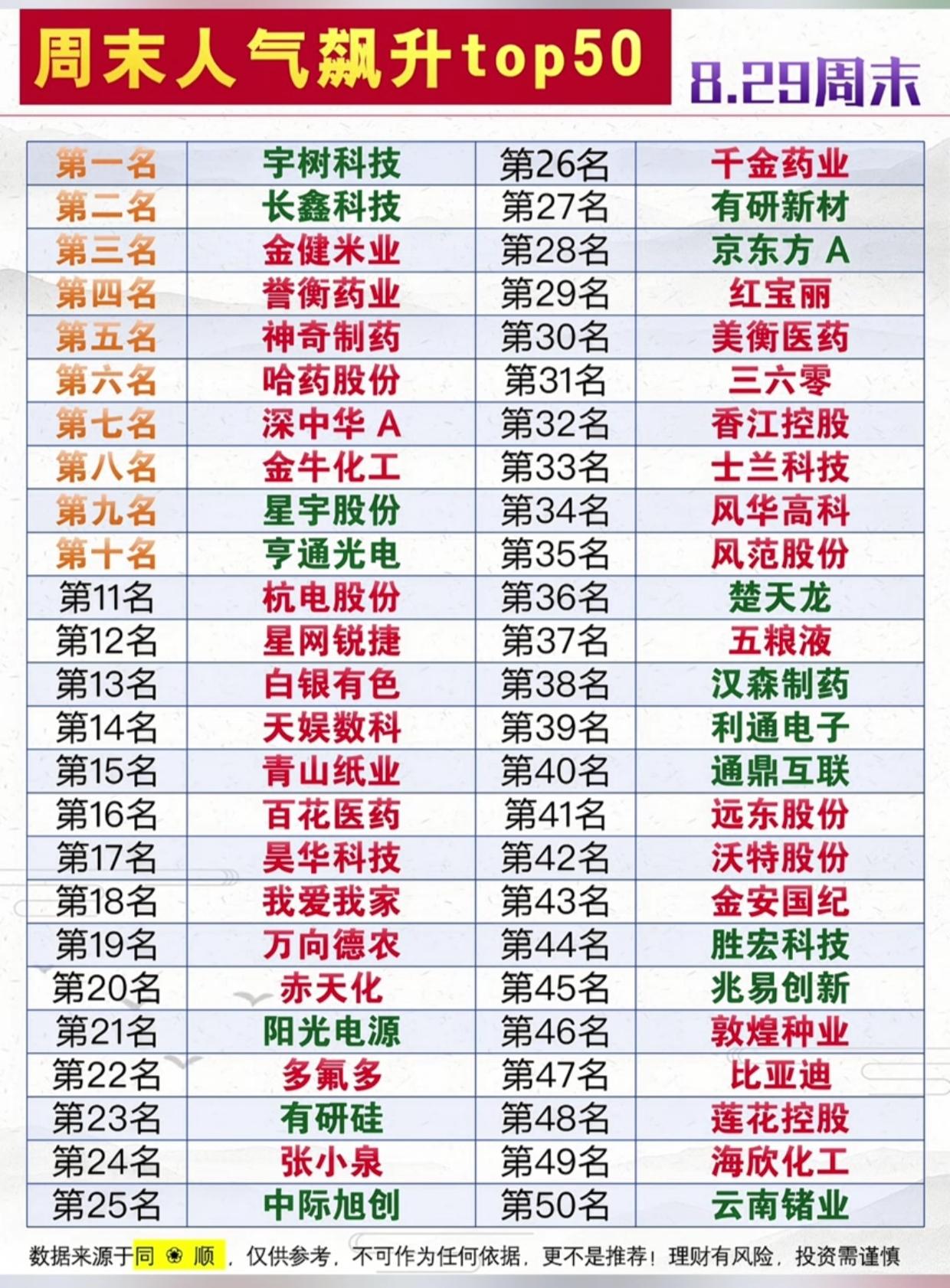 周末人气飙升TOP50榜单出炉！下周资金重点关注方向，一目了然

8.29周末A