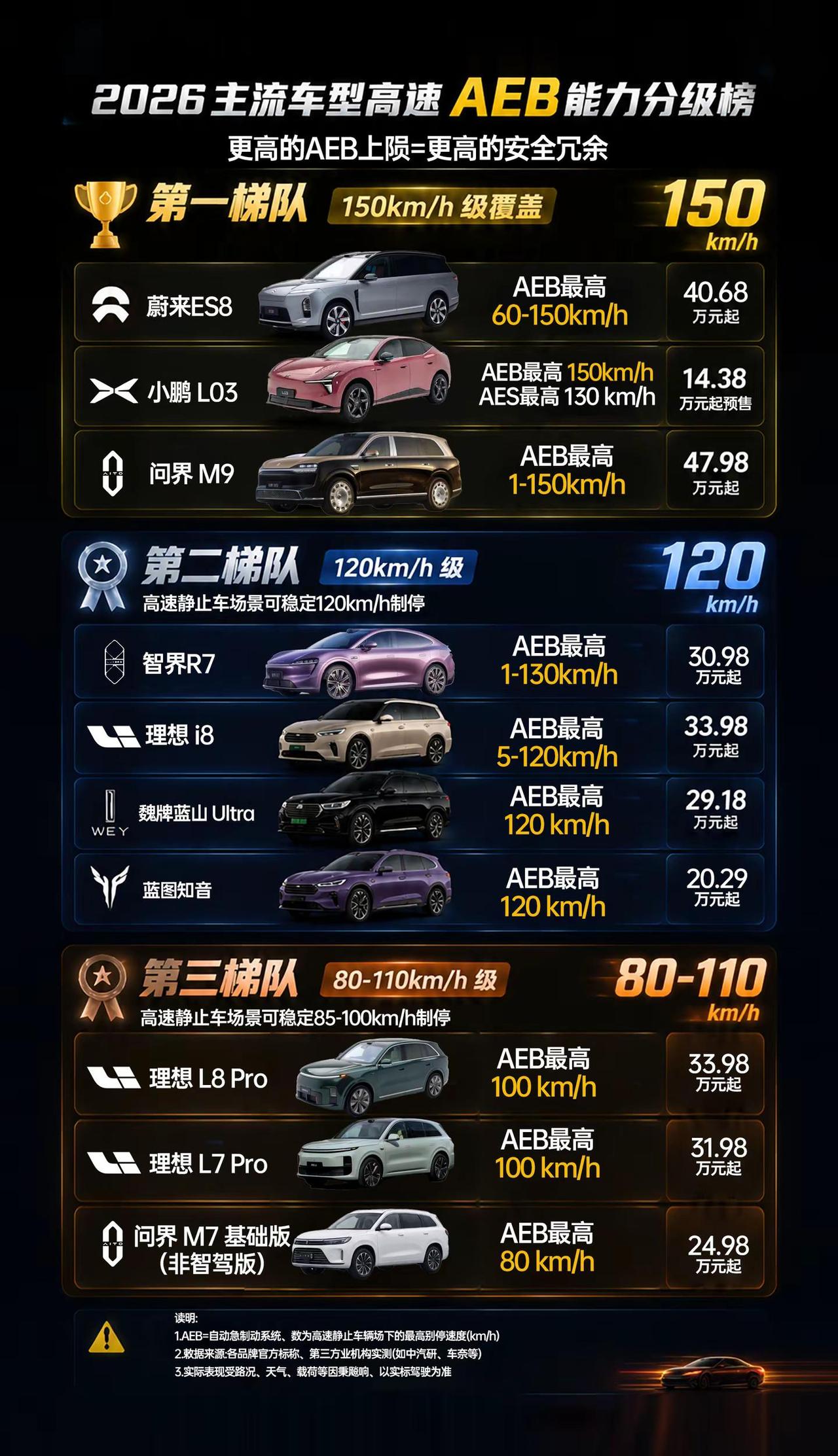 AEB还有门槛么？小鹏L03这是要把价格打下来了？小鹏MONAL03最高AEB工
