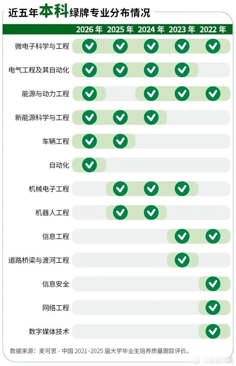 【微电子成本科薪资最高专业】2026绿牌专业全部为工科据中国新闻周刊今日报道，第