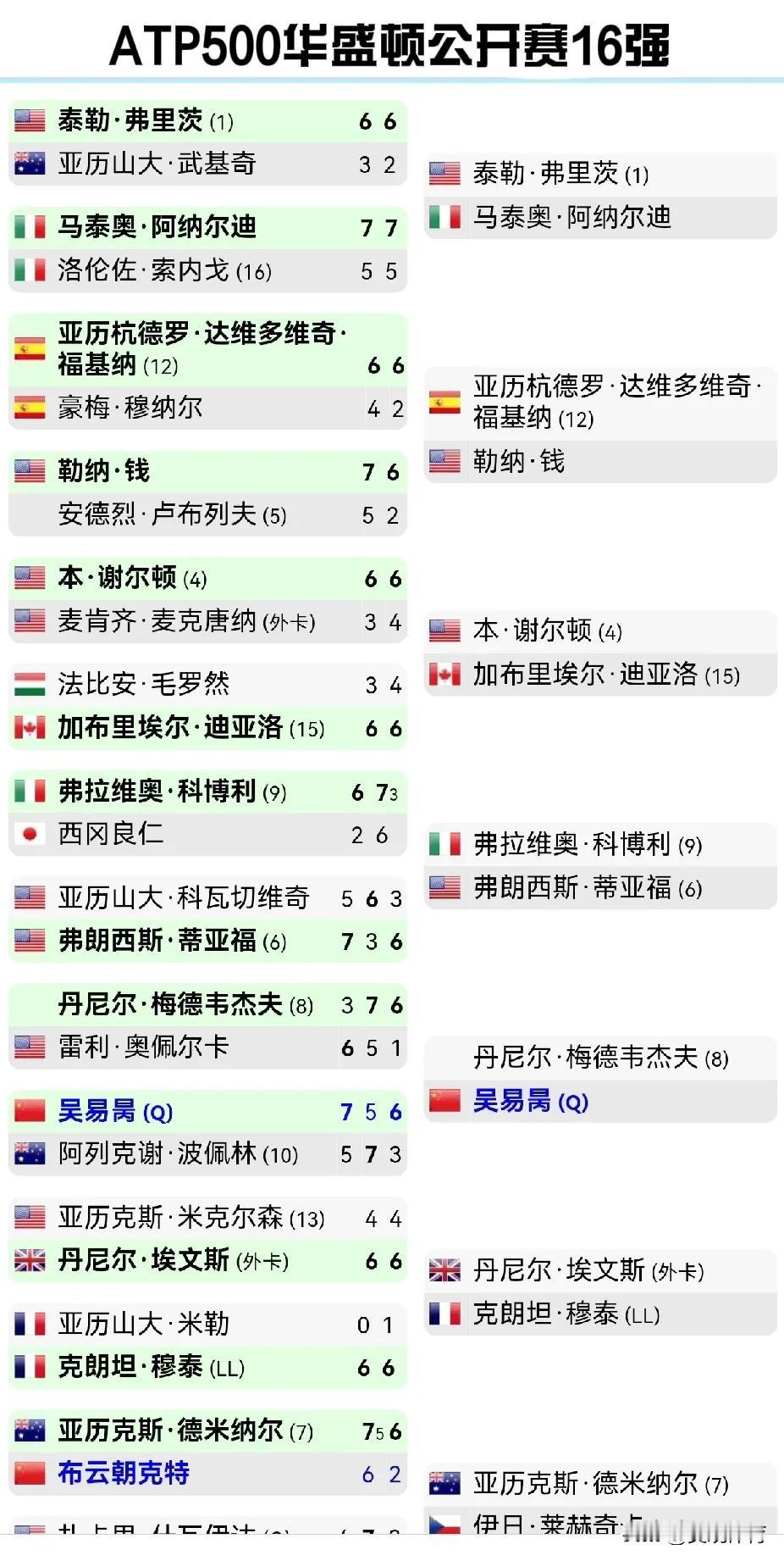 吴易昺复苏：ATP500华盛顿公开赛晋级16强

从资格赛突围的中国选手吴易昺已