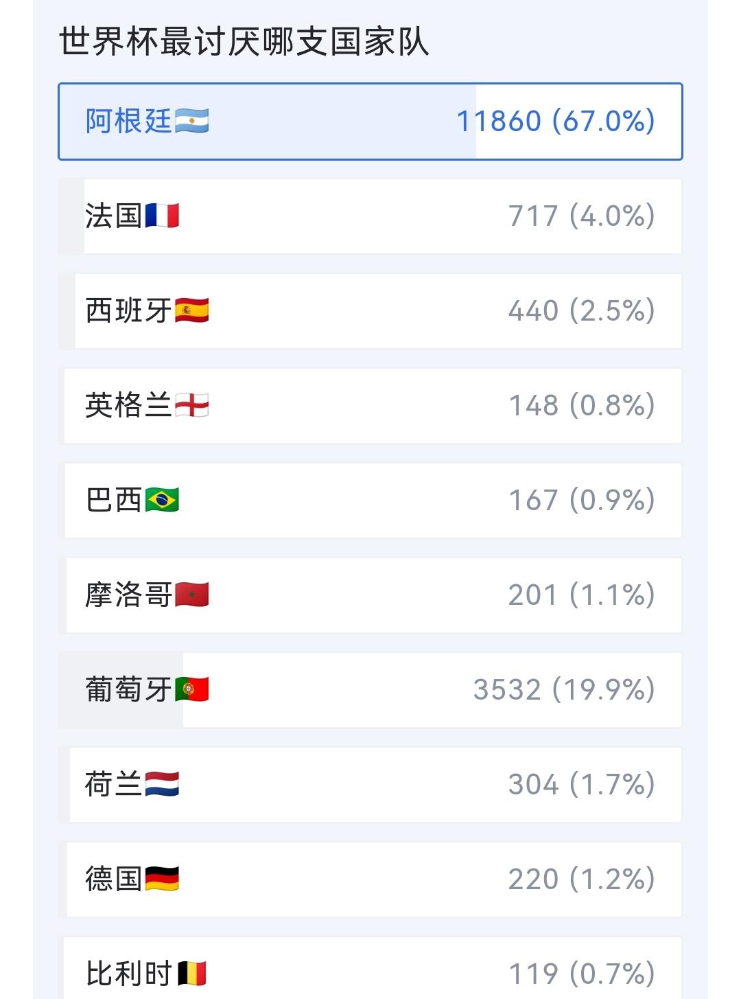 毫无悬念，阿根廷荣膺本届世界杯最不受欢迎球队，得票率高达67%。

就在昨天，历