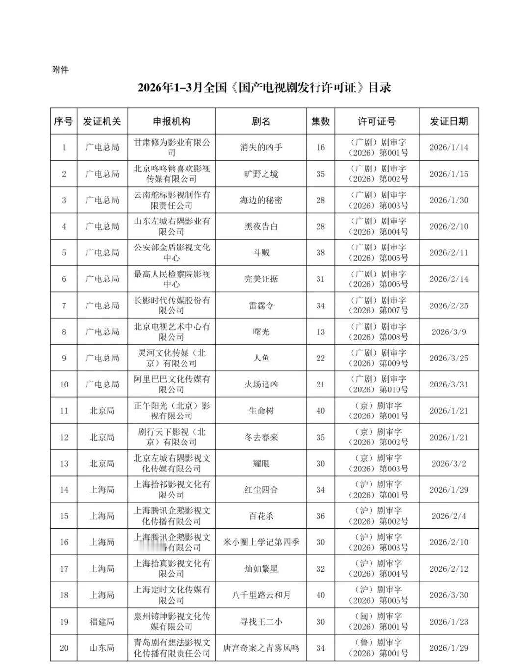 百花杀已获发行许可证灿如繁星已获发行许可证这一秒过火已获发行许可证 你最期待哪部