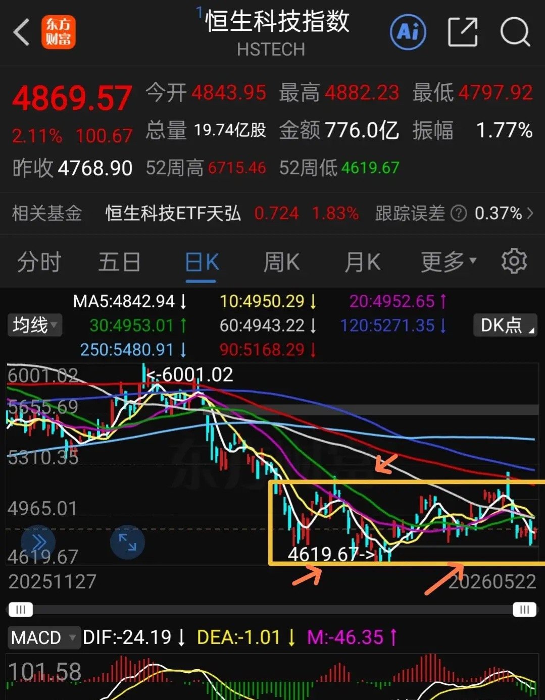 下周一港股休市，恒生科技下周二面临考验。周末老虎证券、富途控股、长桥被处罚，其股