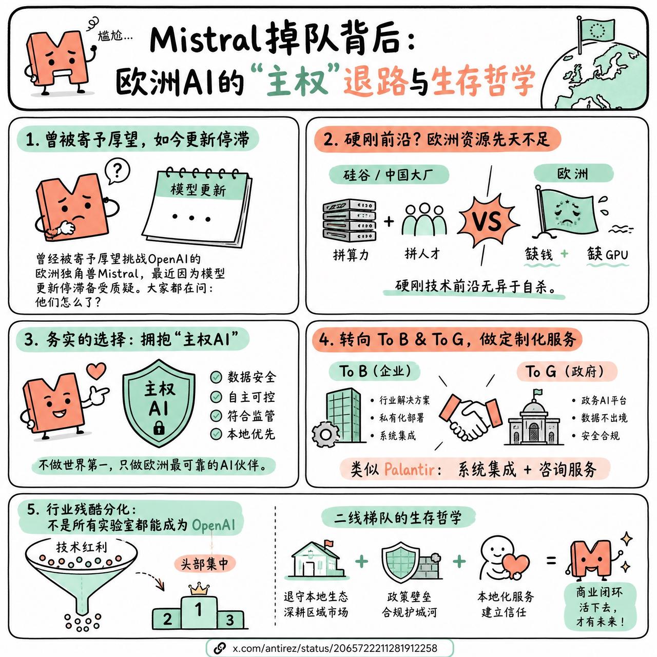 【Mistral掉队背后：欧洲AI的“主权”退路与生存哲学】

曾经被寄予厚望挑