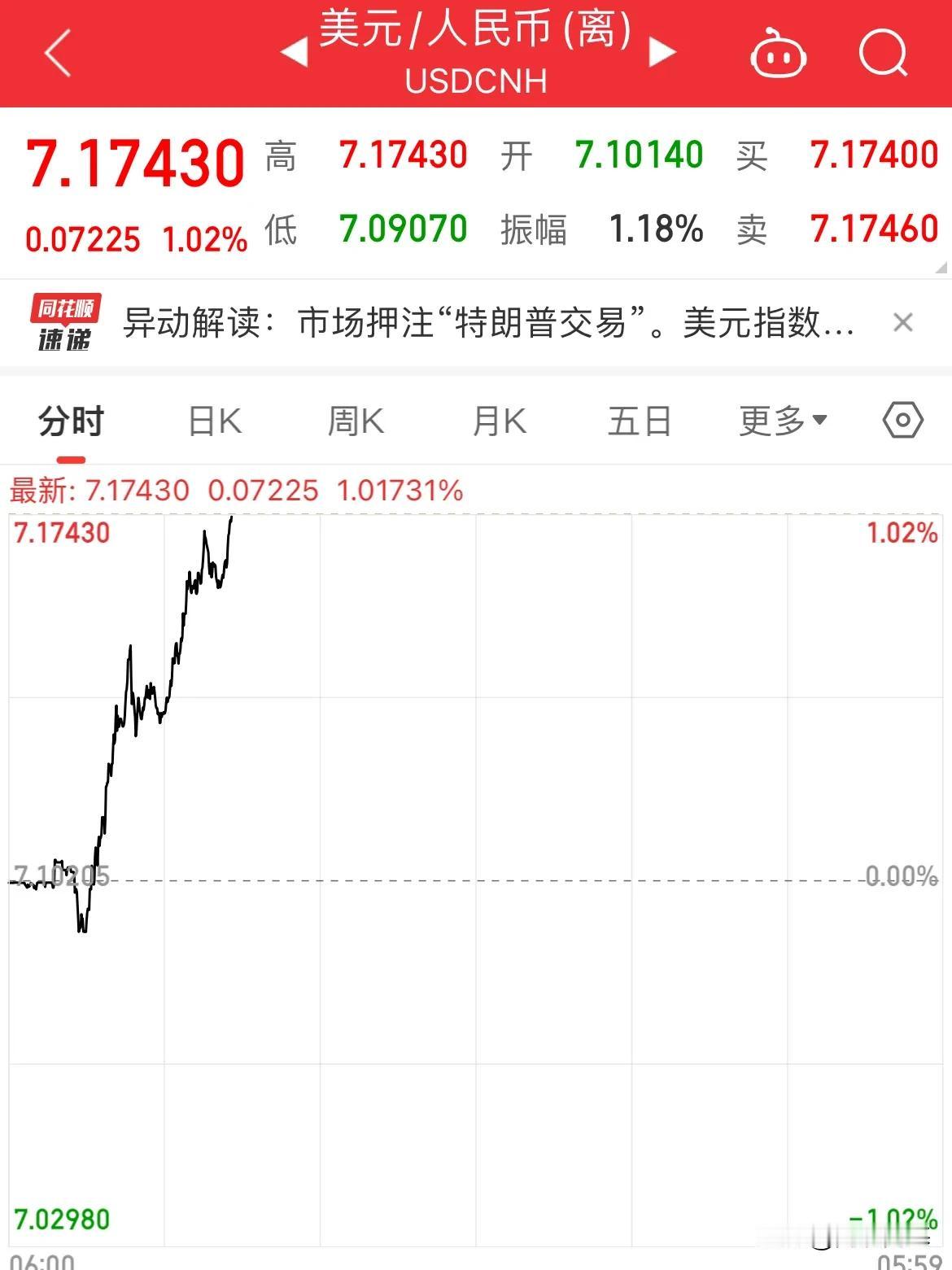 特朗普已经逼近200张选票了！A股上演惊魂一幕！指数一度翻绿，人民币暴跌超700