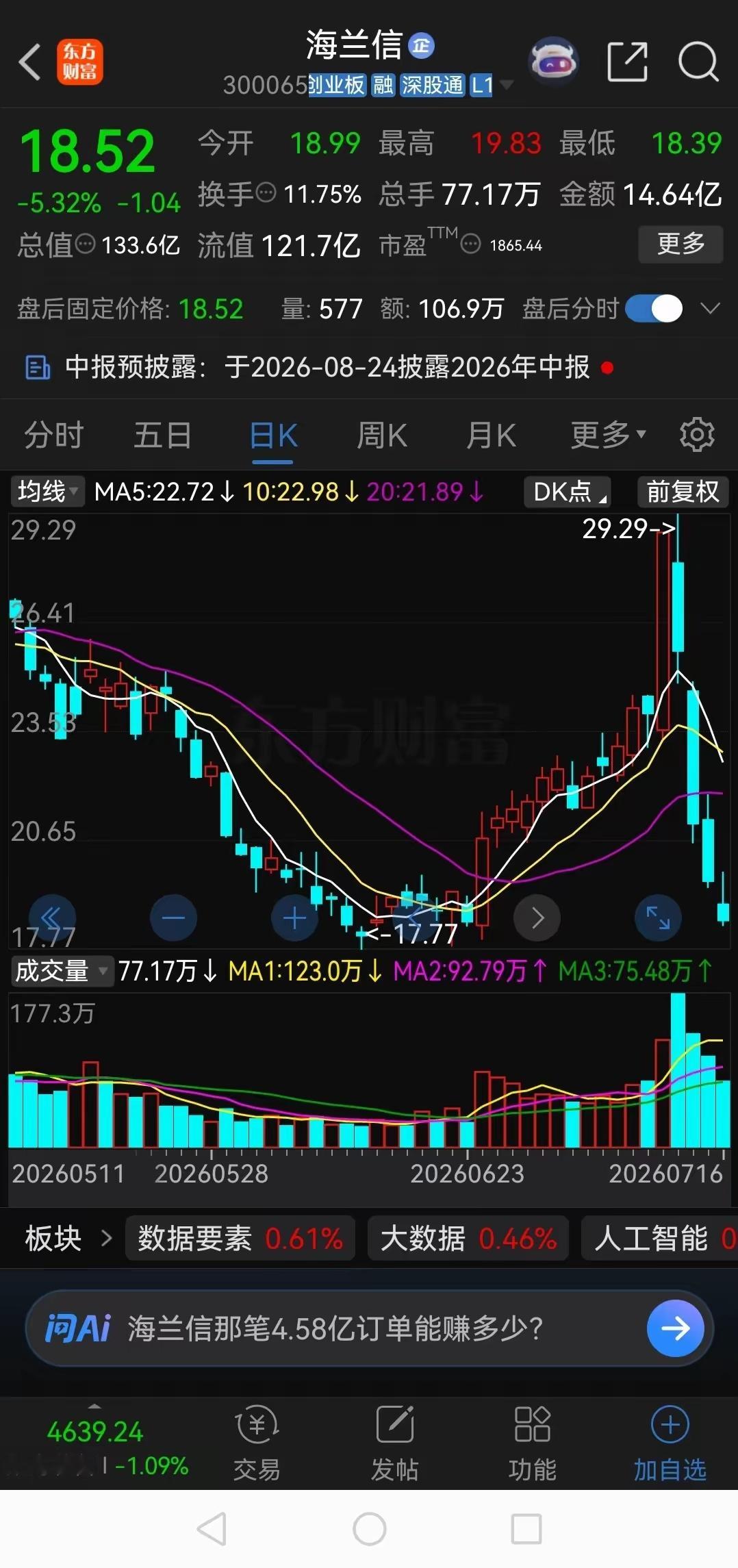 本周最悲惨的，就是周一一开盘就追着买入商业航天的股民了。以海兰信为例，上周五火箭