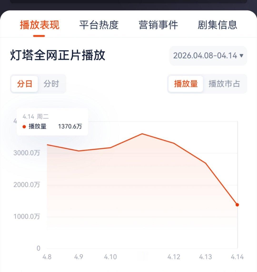 月鳞绮纪目前已经跌破开播首日数据了，你觉得这剧刚开播时候的存在感是谁扛的？ 