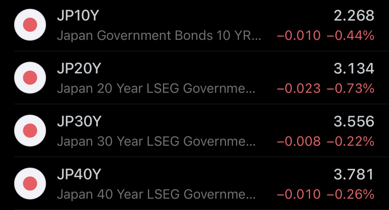 日本10年期国债收益率于2026年3月18日降至2.23%，较近期高点回落，表明