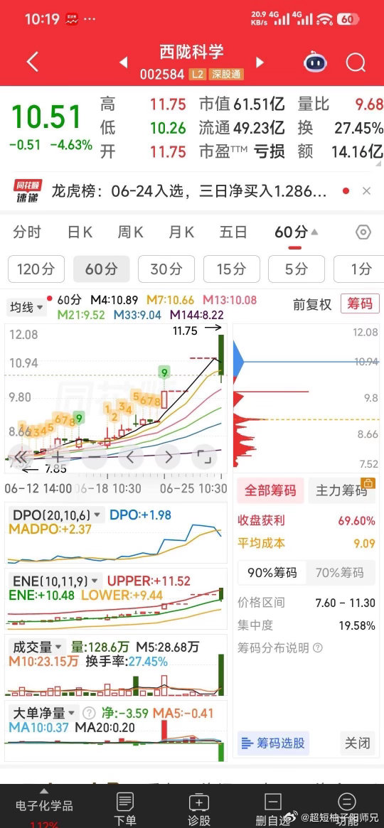 【我感觉背后深藏大利好】西陇科学，10.5元左右也是加仓时刻，好戏在后。我感觉背