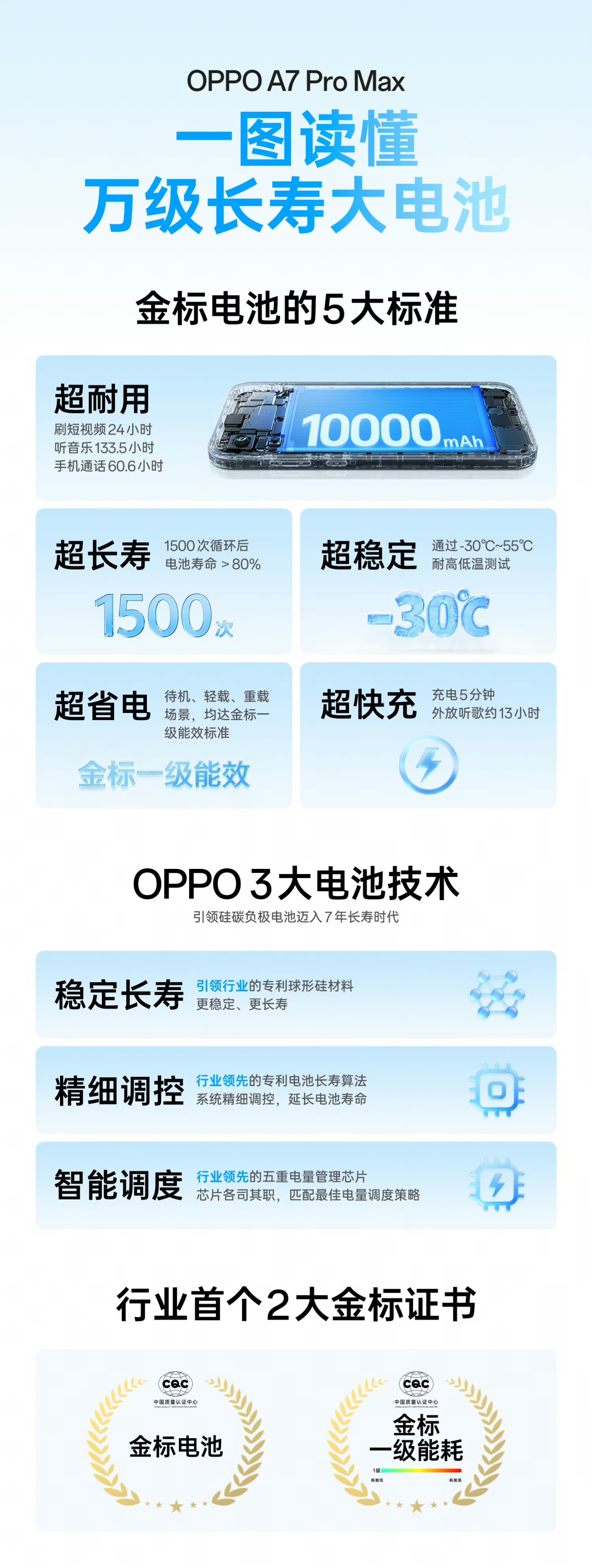OPPO A7 Pro Max 最大的核心卖点，就是这块 10000mAh 长寿