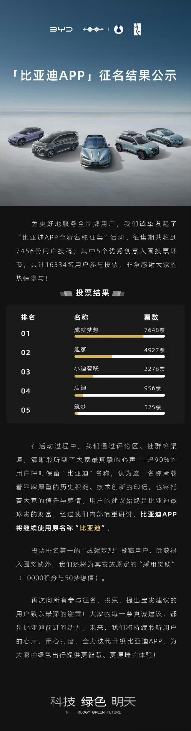 比亚迪宣布APP保留原名成就梦想排名也蛮高的，虽然最后还是用原名，其实两者都可以