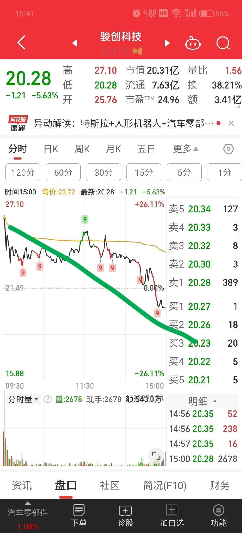玩北交所的是不是太可怕了。。。

北交所今天上午涨势如虹，下午全部抹零。真的很怕