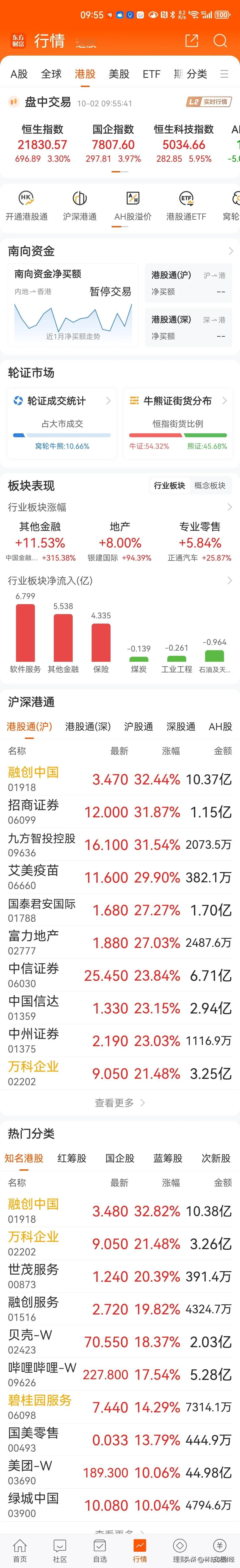 #业内称A股大涨或在节后惯性延续##港股# 港股今日开盘，内房股狂欢，地产指上涨