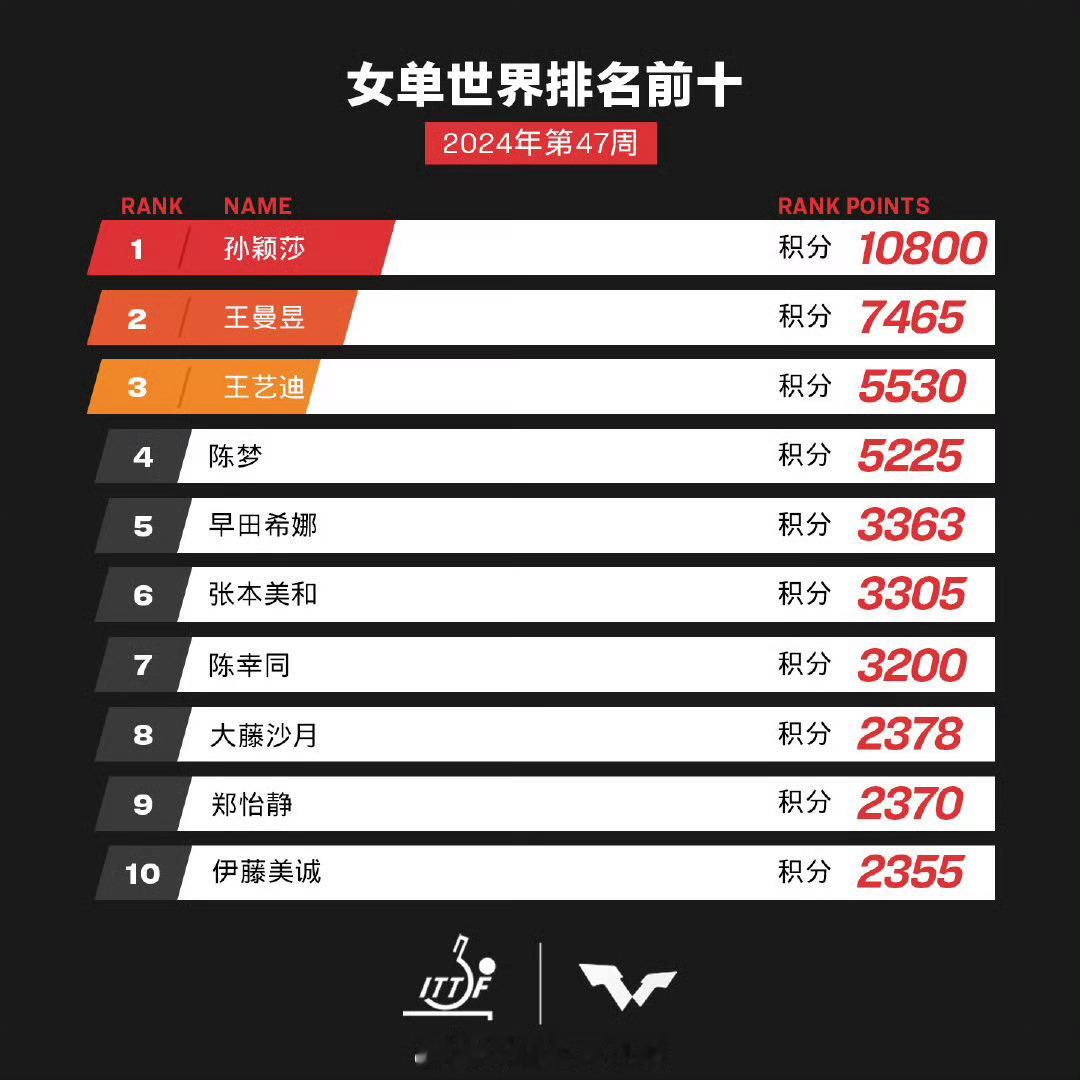 2024国际乒联第47周排名依旧是“莎头”位居榜首👏，孙颖莎积分仍然破万👏 