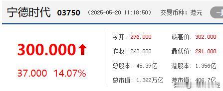 宁王在香港受到资金热捧，轻轻松松突破300元大关，市值1.32万亿，问鼎全球电池