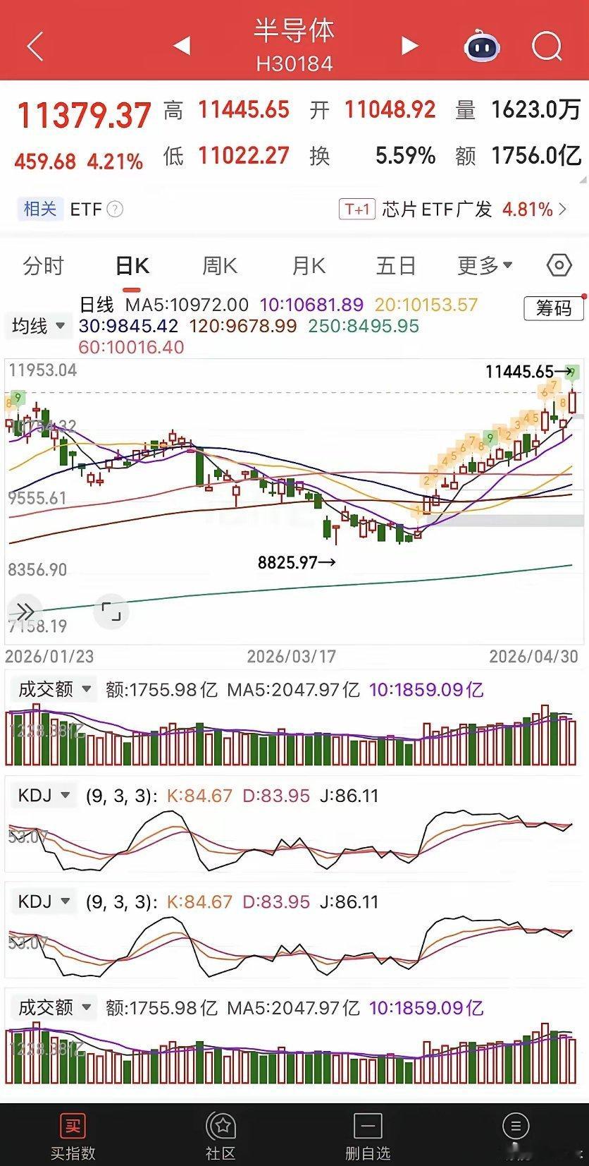 半导体大爆发，寒王一飞冲天，爆拉超17%，股价反超源杰，重夺股王宝座，并再创历史