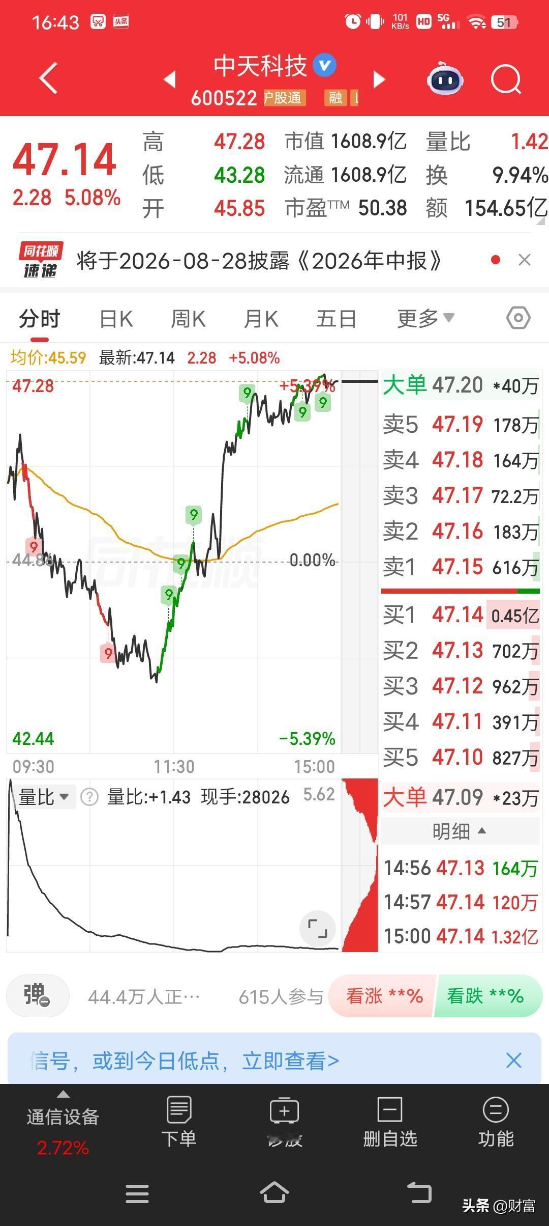 中天科技，挺受市场关注。当前股价47.14，从牛叉诊股来看，综合增持评分63，打