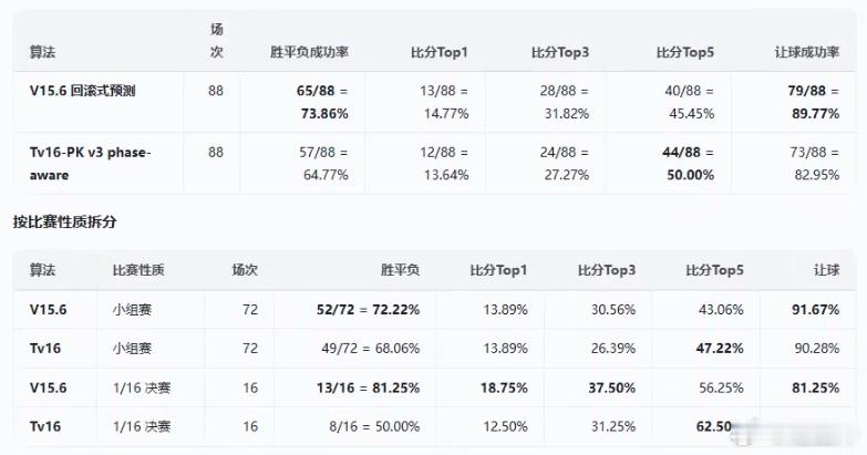 关于世界杯预测，我们这边当前掌握的全球最优算法预测世界杯赛事胜负平成功率在50％