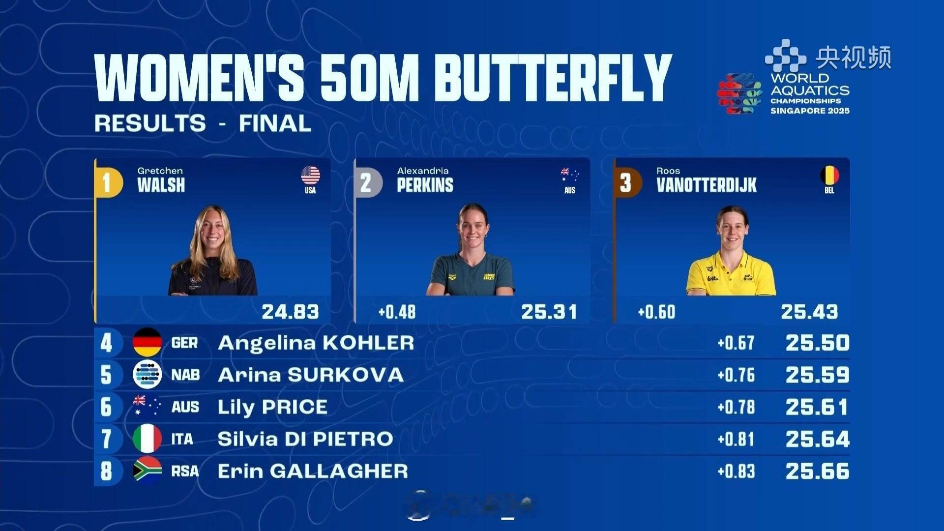 2025世界泳联锦标赛 女50蝶决赛🥇小沃 24.83 🥈Perkins 2