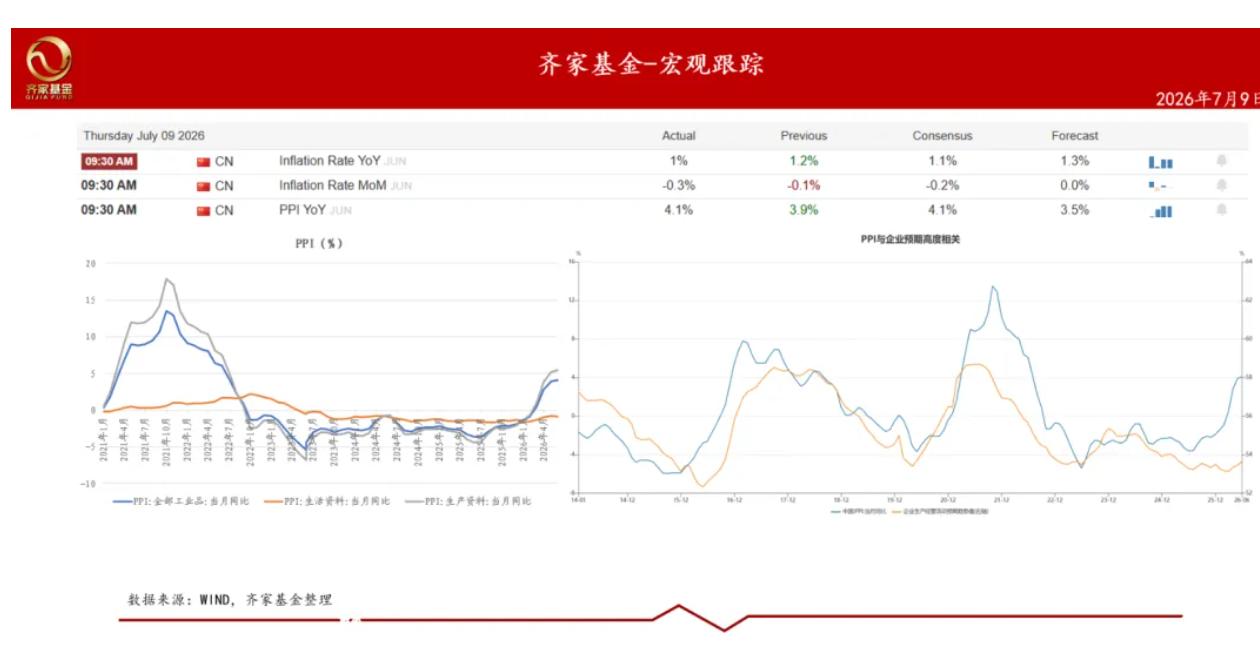 6 月物价数据刚出炉，CPI、PPI 双双环比转负，消费形势依旧严峻，供强需弱的