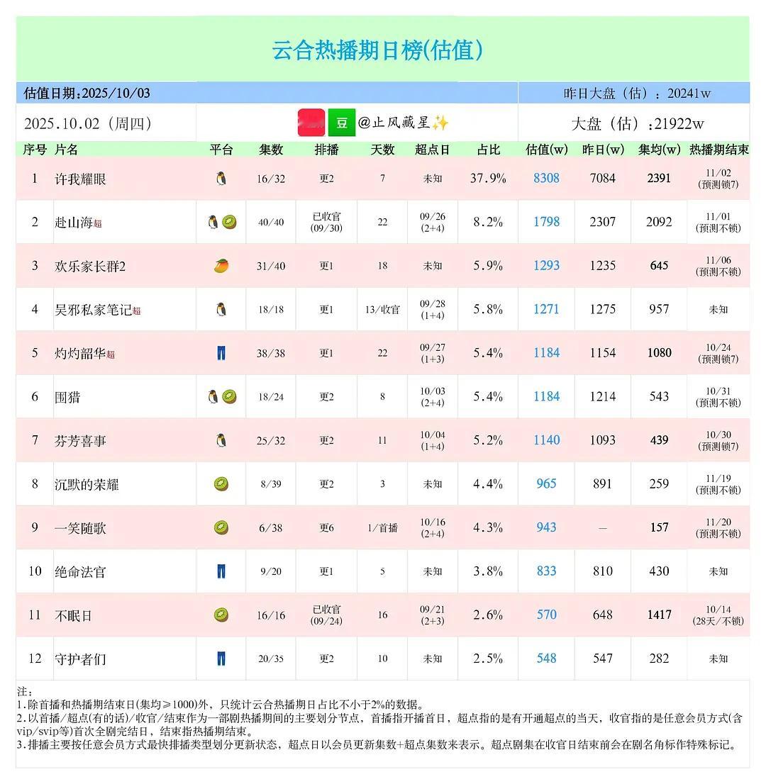 一笑随歌一笑随歌再次证明一部没有营销没有流量的剧就像一盘散沙，除非是爆剧，不然只
