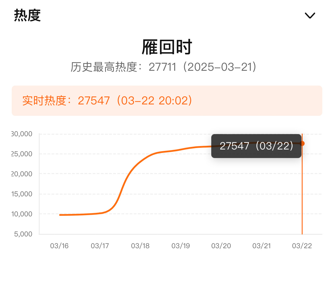 《雁回时》第一个周六晚上八点，更新后两个小时，热度27547。还有两个半小时可以