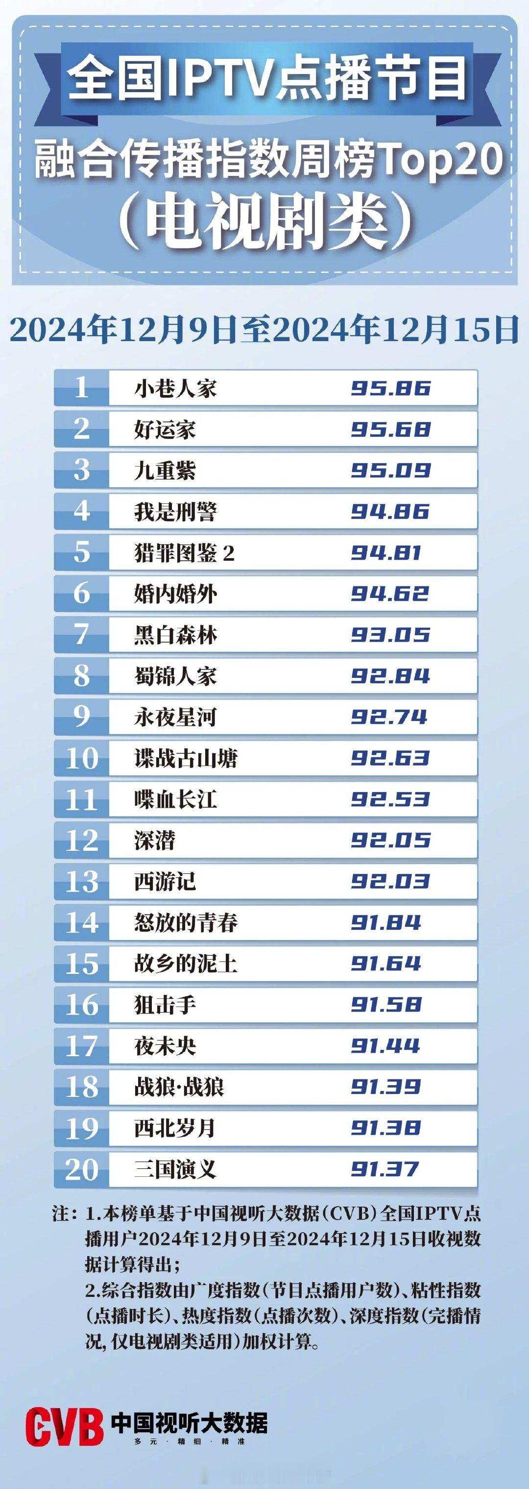 2024年12月09日-12月15日中国视听大数据CVB全国IPTV点播节目融合