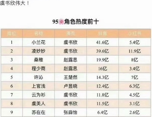 ？怎么做表都做到统一开除许妍的，原来是赵露思许我耀眼大断层了… 