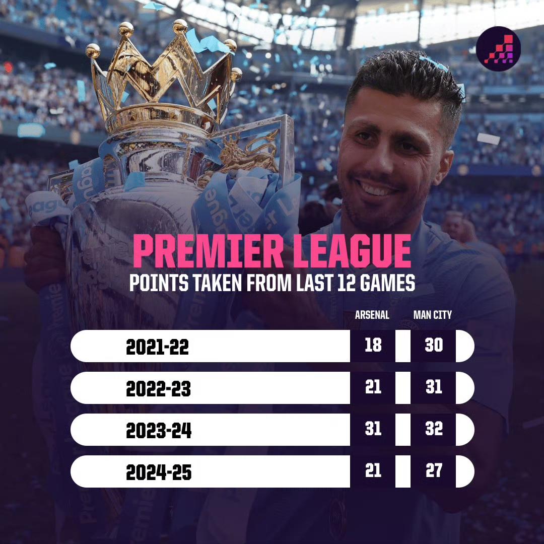 2026年的8场英超联赛，阿森纳与曼城同积13分。前四个赛季，曼城在最后12轮平