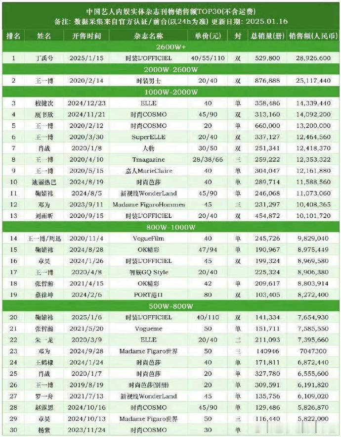 内娱杂志销量排名 前五：丁禹兮、王一博、檀健次、虞书欣、王一博 