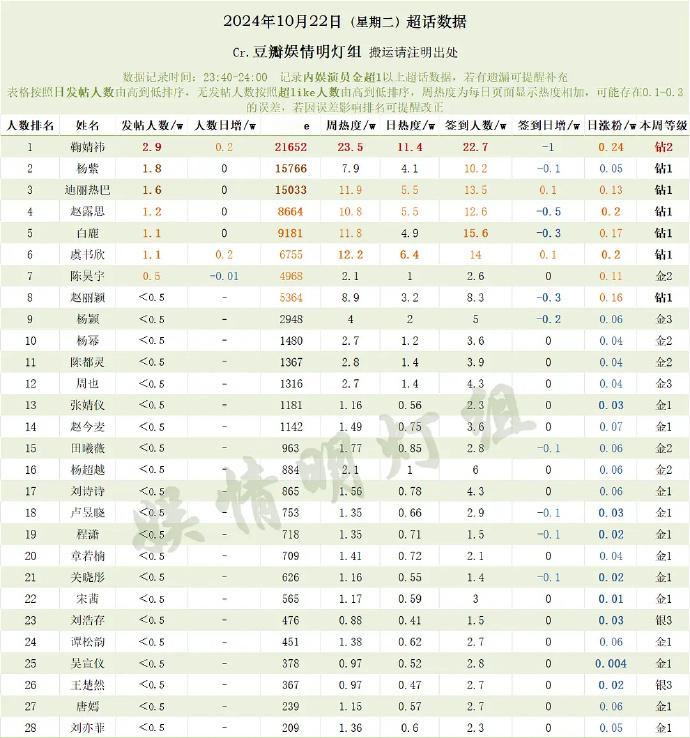 娱乐圈依旧热闹，但活跃的似乎还是那些熟悉的面孔。 ​​​