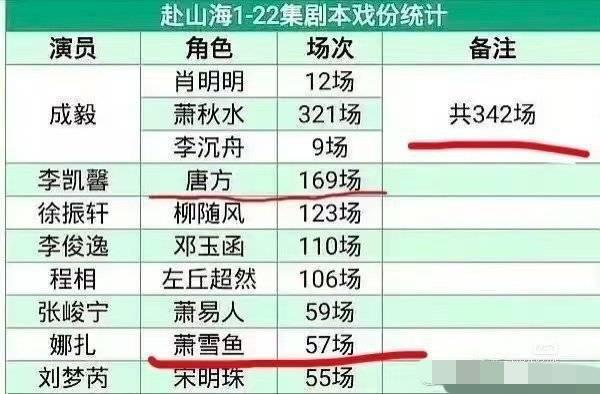 这个辱hua女的戏份好多啊🤔看来剧方明摆着支持这种言论，故意让劣迹艺人的作品上