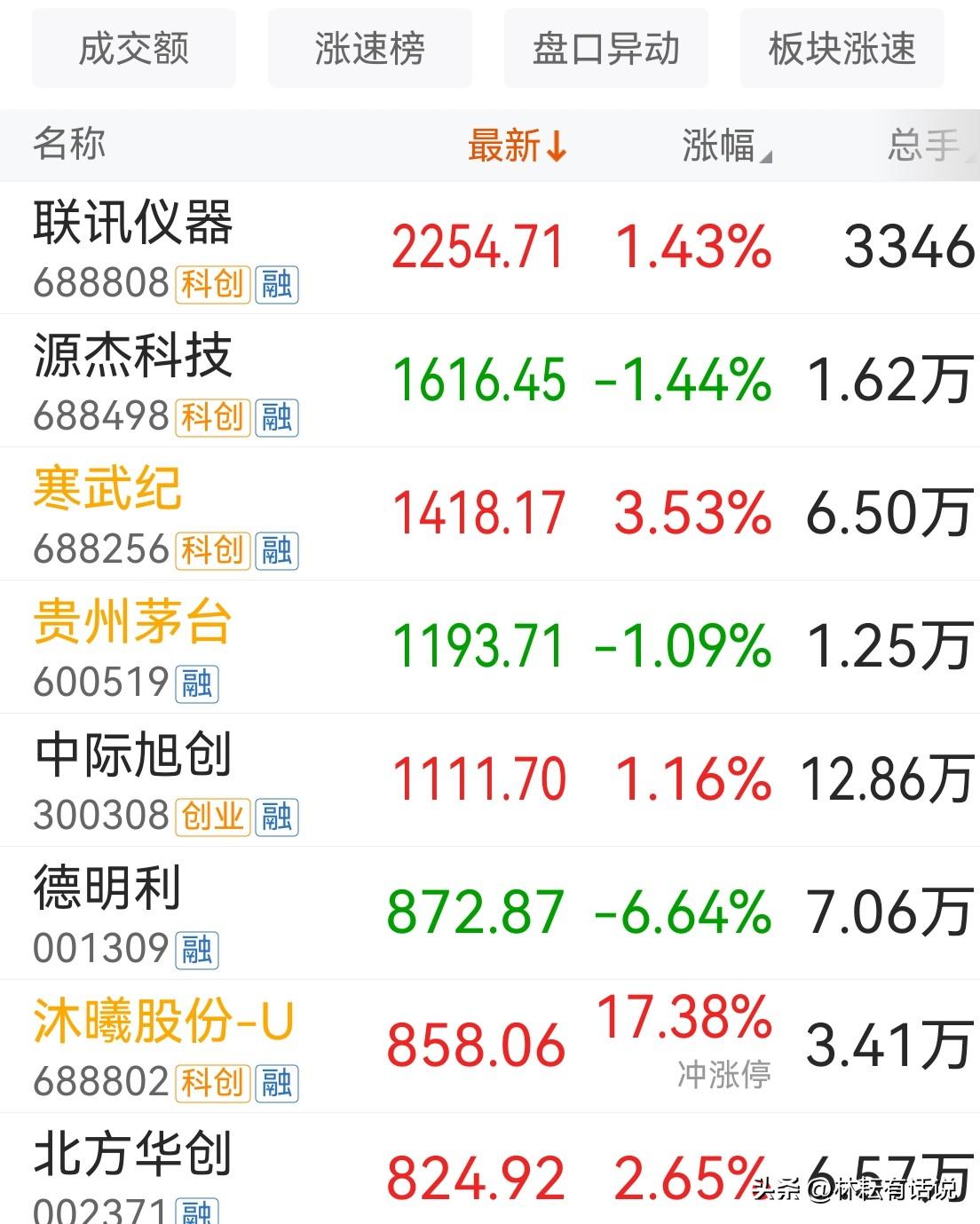沐曦股份接棒大涨，高价硬科技股个个身怀绝技，冷不丁就爆发，群殴欺负贵州茅台，不讲