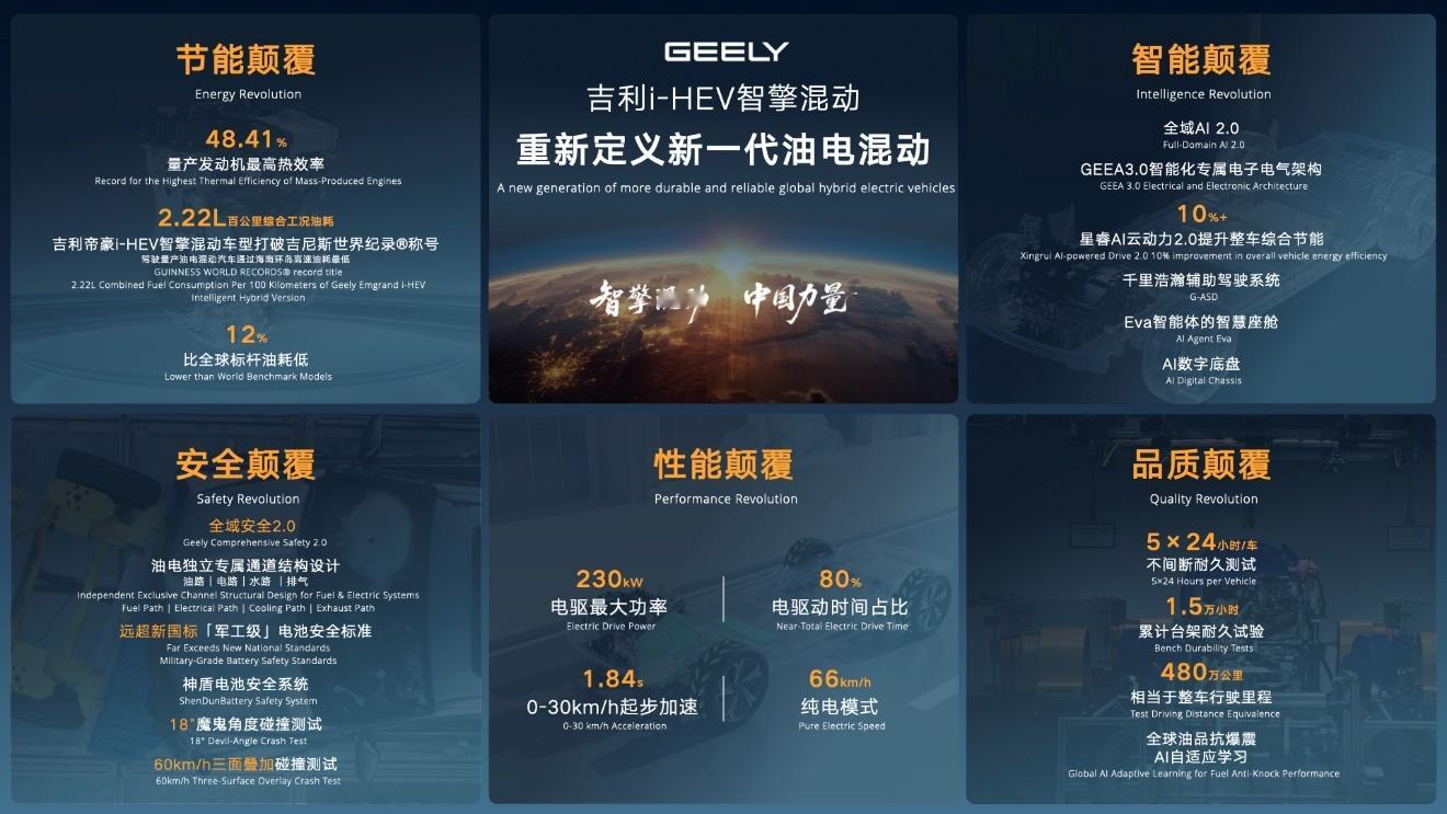 牛！吉利i-HEV智擎混动，以2.22L/100km WLTC油耗拿下吉尼斯认证