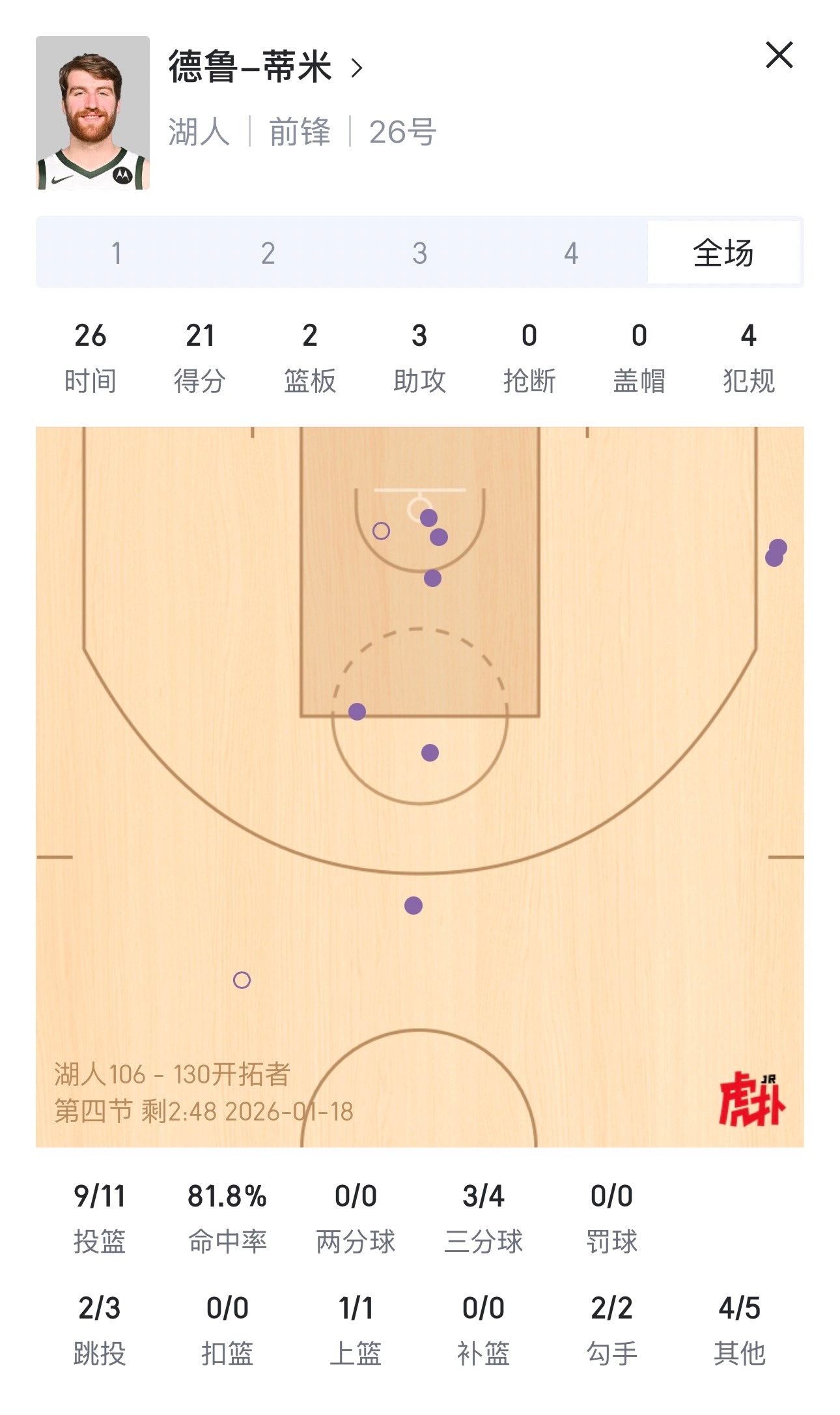 如何评价？德鲁·蒂米26分钟内11中9，三分4中3，拿下生涯新高21分，双向合同
