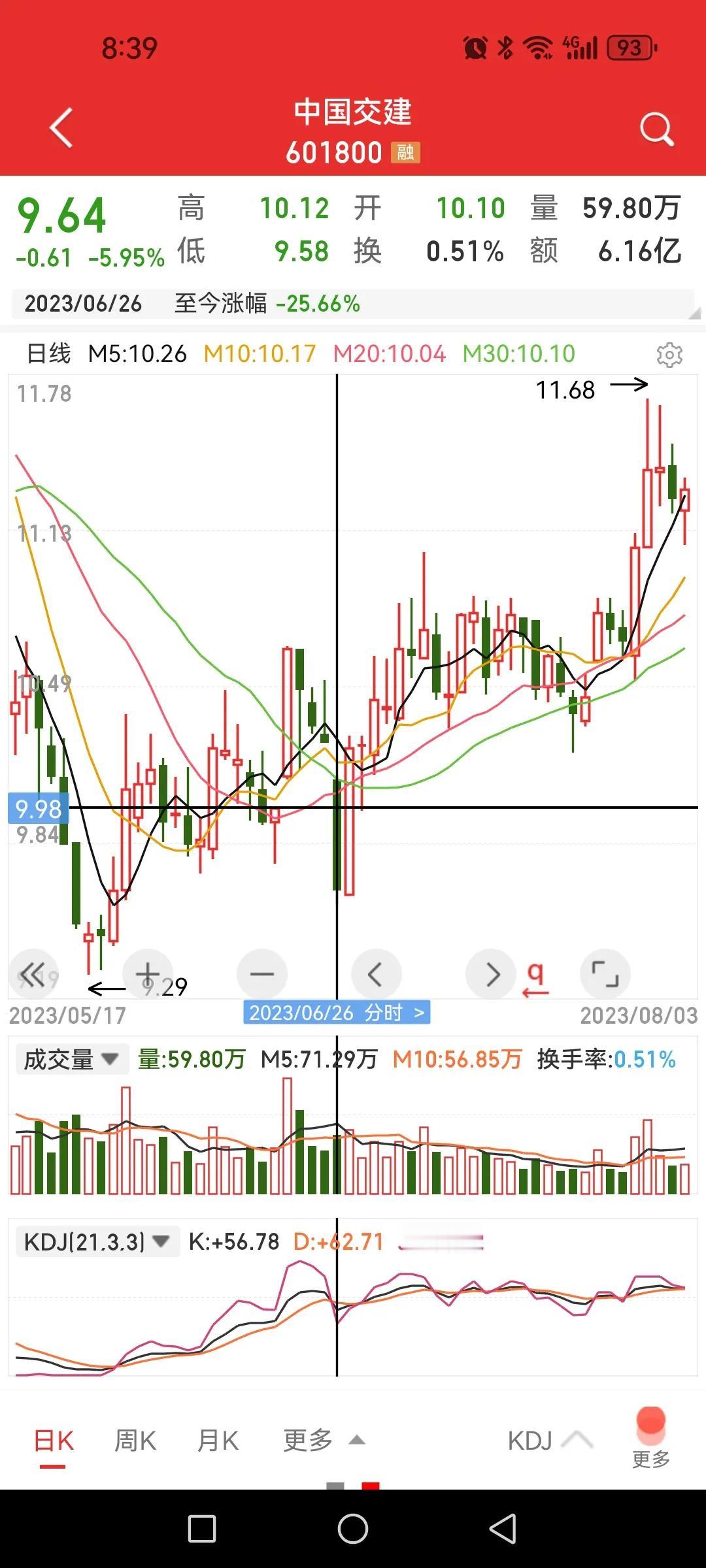 老胡的中国交建，持仓一年多的悲哀。

据说老胡持仓中国交建的比重有点大，按照去年