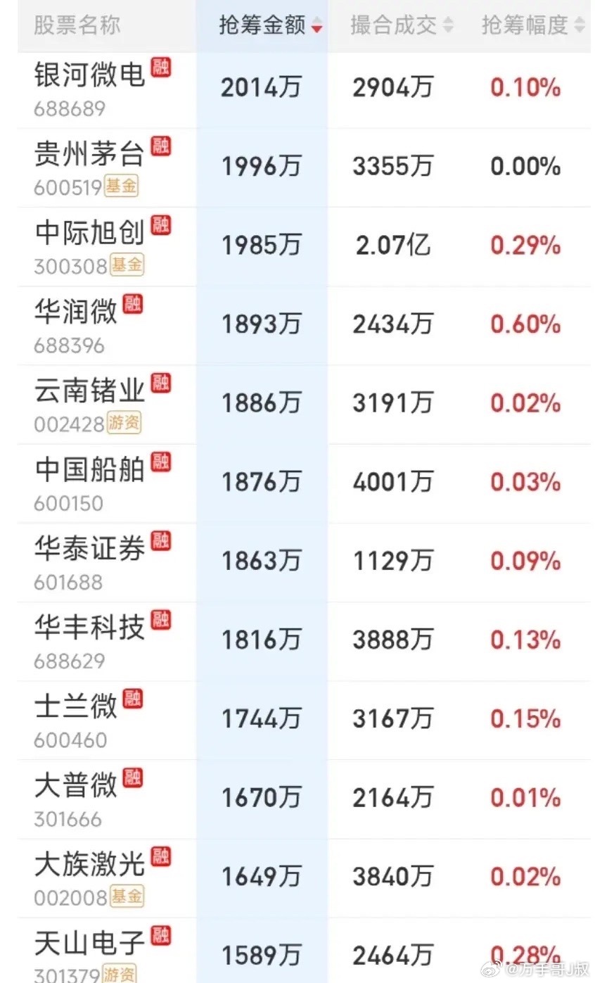 7月6日尾盘抢筹榜出炉！今日的尾盘依然是科技板块的抢筹盛宴！半导体，液冷，证券，