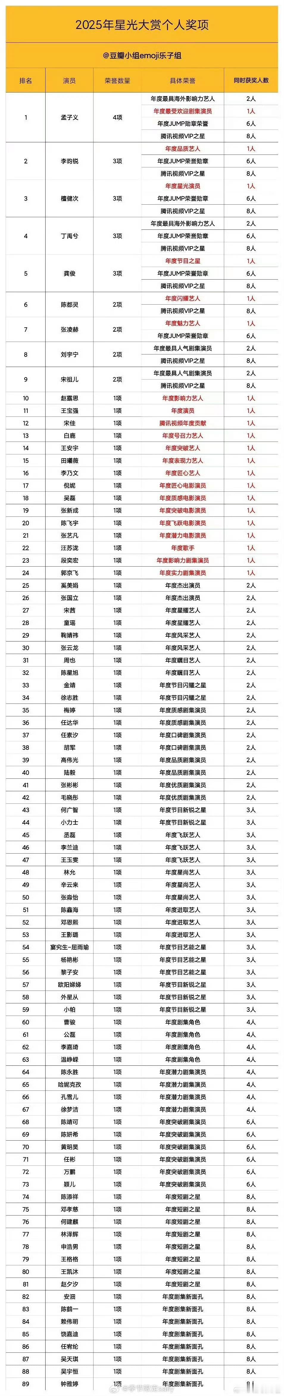 孟子义获四项荣誉位列第一孟子义星光大赏个人奖top1 孟子义你就该火 偏偏你最争