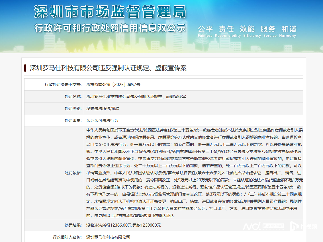 #罗马仕涉嫌虚假宣传被罚#【违反强制认证规定以及涉嫌虚假宣传！罗马仕被罚123万