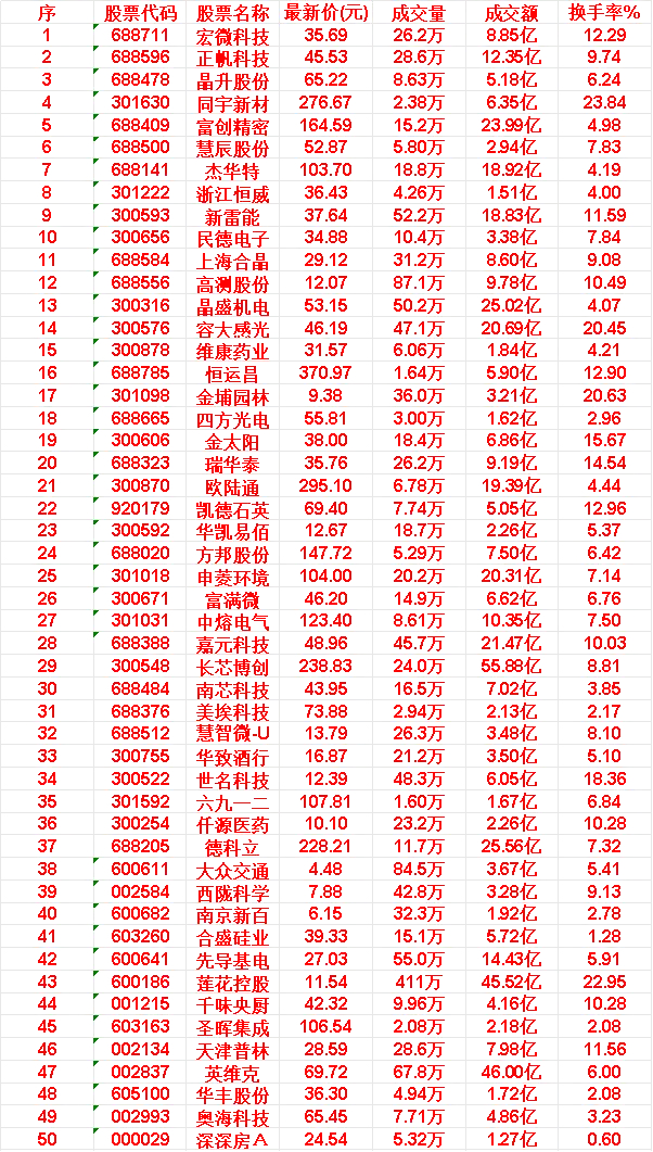 6月9日，KDJ日线金叉的30名单汇总宏微科技：最新价 35.69元，成交额 8