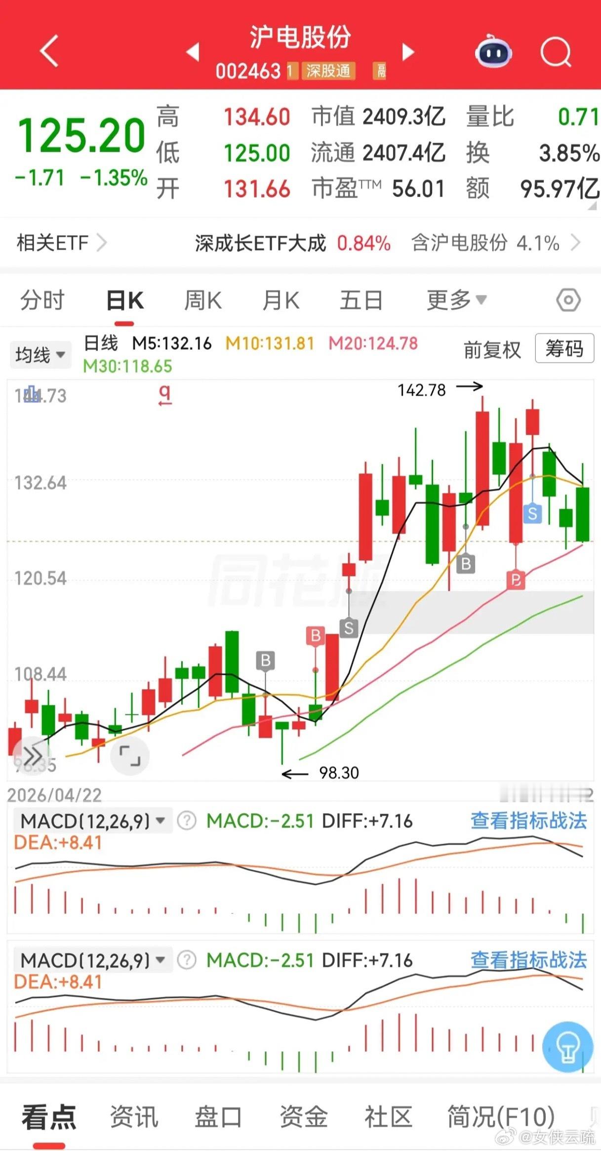 上周二买进这个股，已经套牢10个点了，下周还有希望解套吗？沪电股份这股当初也是“