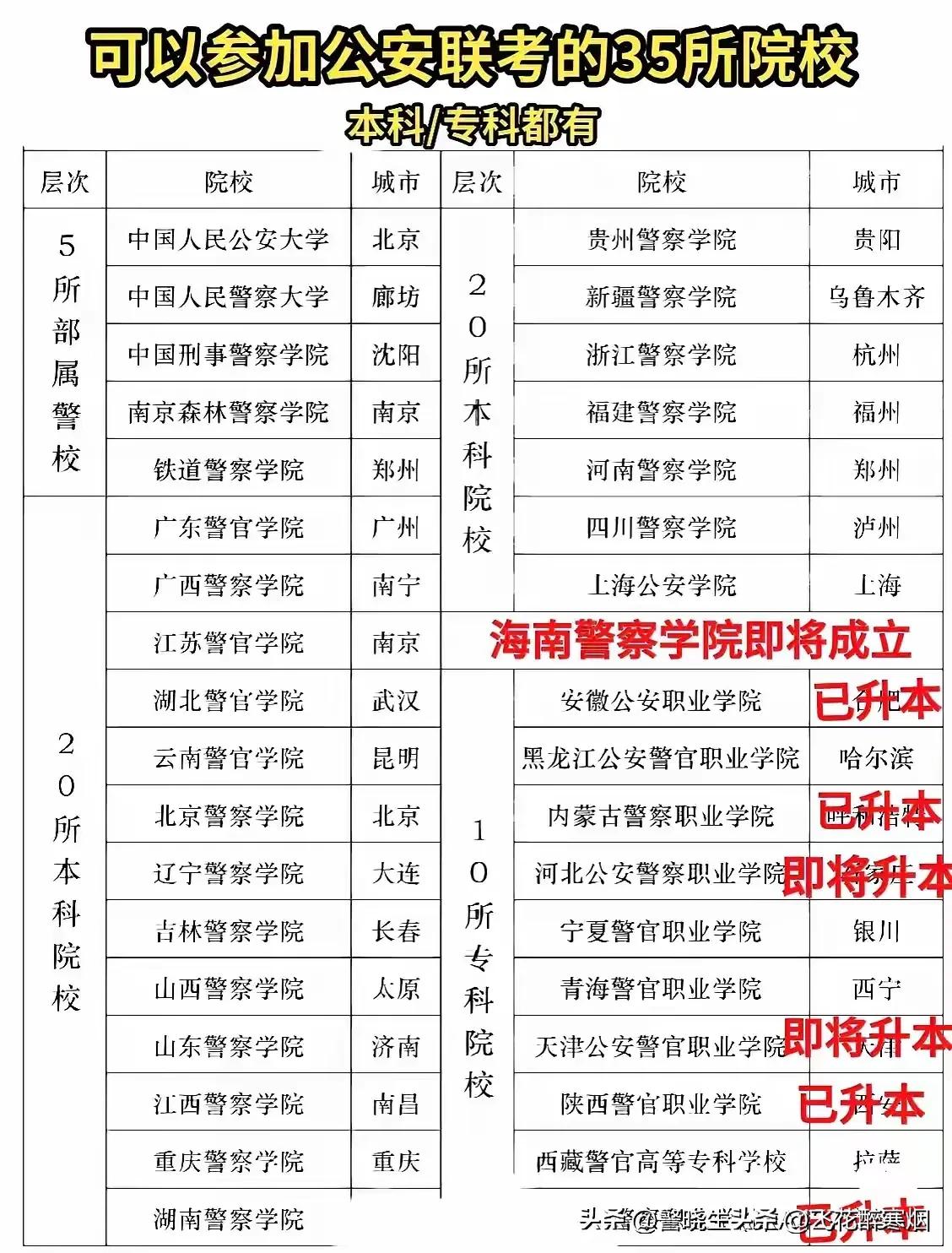 注意！想报考提前批警校，
就需提前知晓警校的招生规则，
并且要清楚了解哪些学校毕