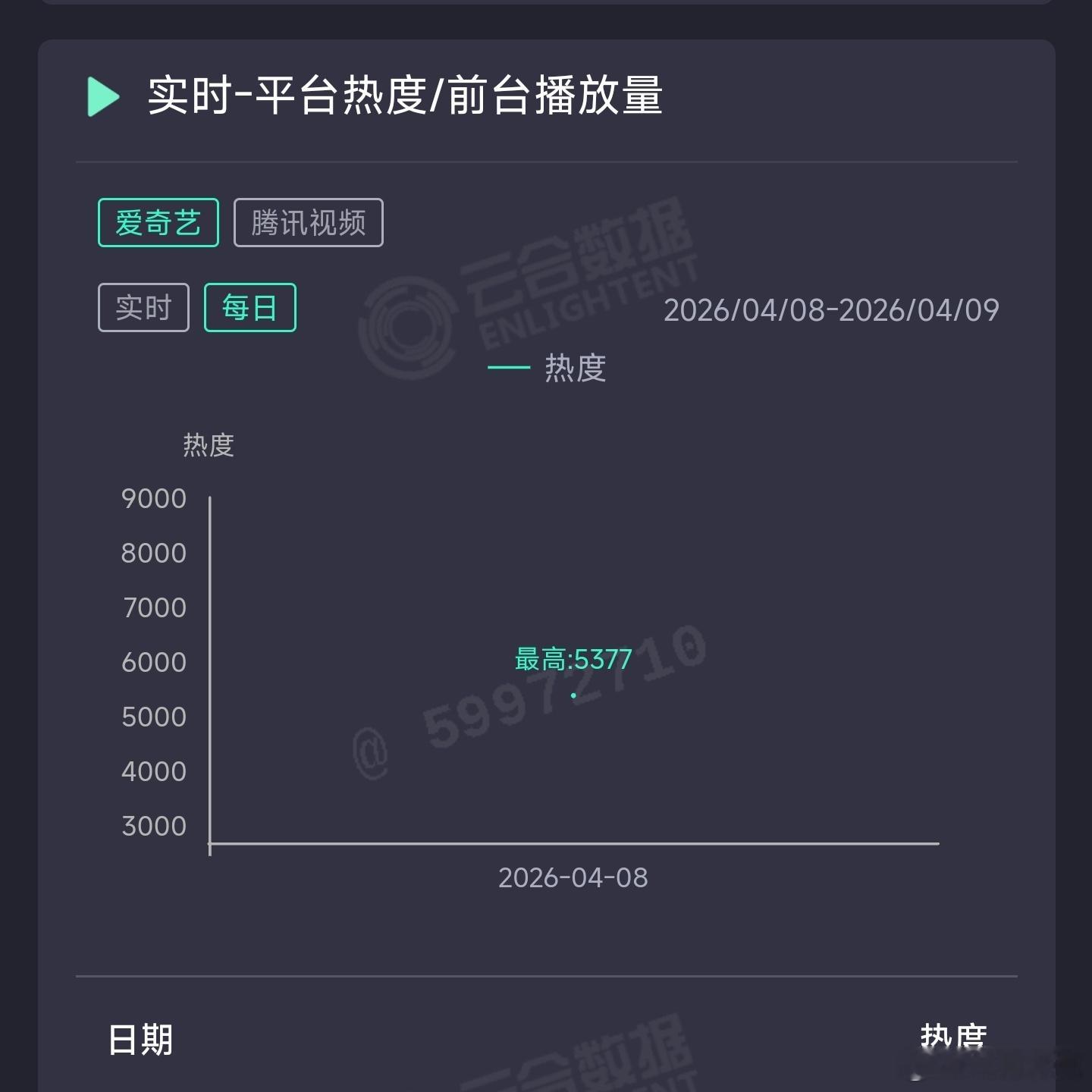 李昀锐、黄杨钿甜、张康乐的冰湖重生 首日云合推测600万上下。双平台中午开播，第
