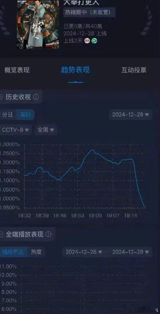 大奉打更人收视率破1 没有看懂是跌破1，还是突破1？[笑cry][笑cry][笑