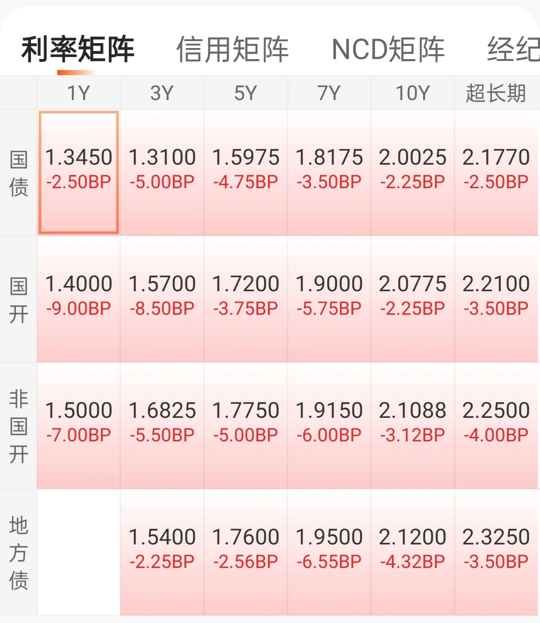 惊呆了，今天利率、信用特大晴天