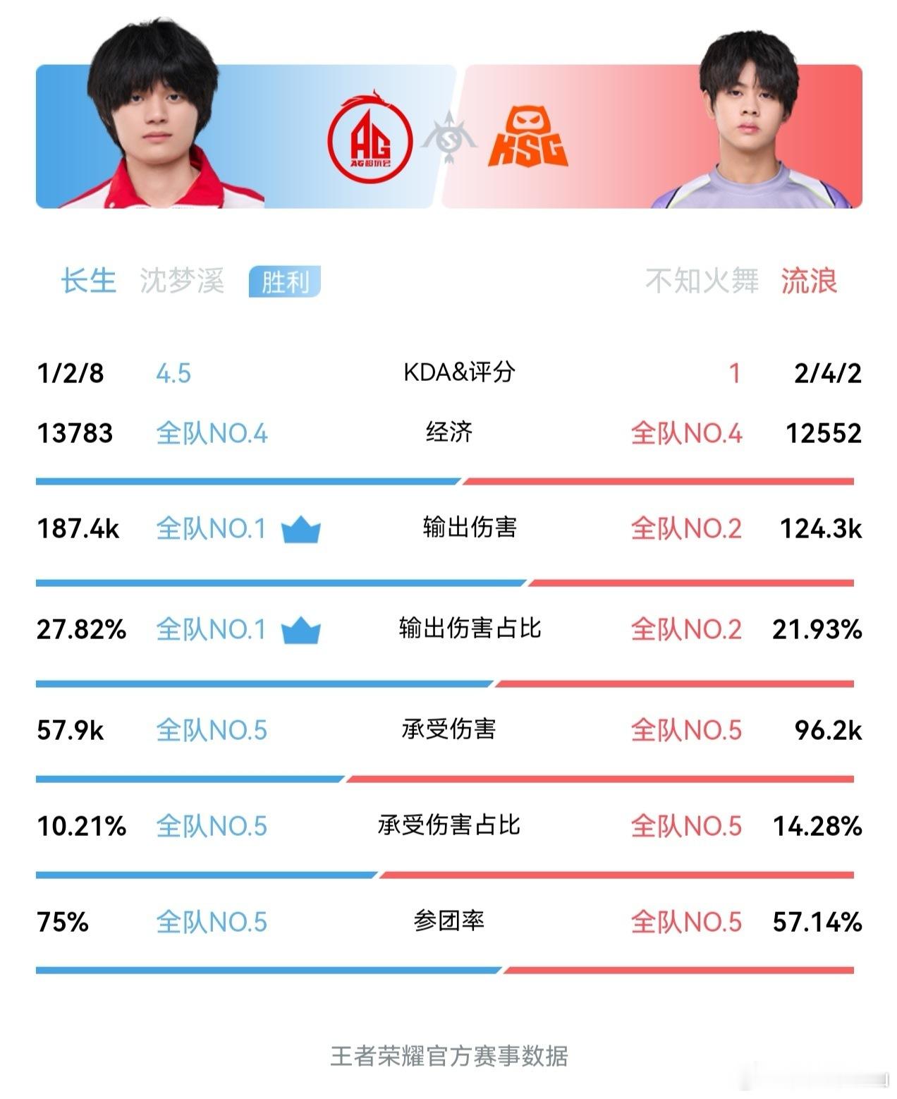 🤔今天天气怎么那么热⁉️原来是我们世一中大人长生手感火热🔥🥵恭喜🎉长生夏